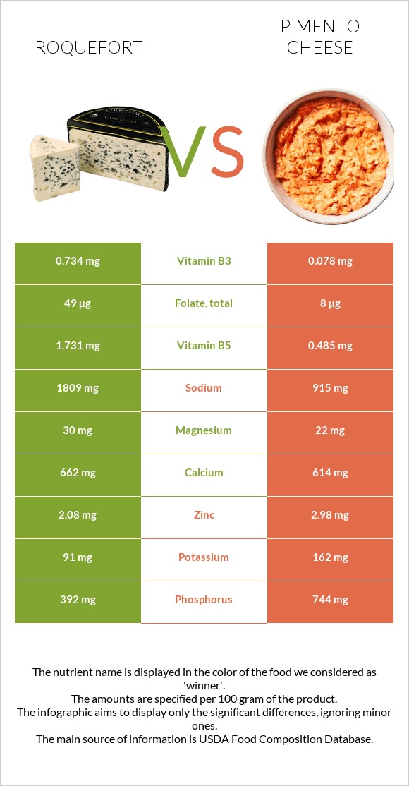 Ռոքֆոր vs Պիմենտո պանիր infographic