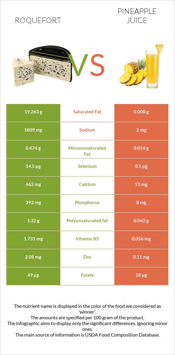 Roquefort vs Pineapple juice infographic