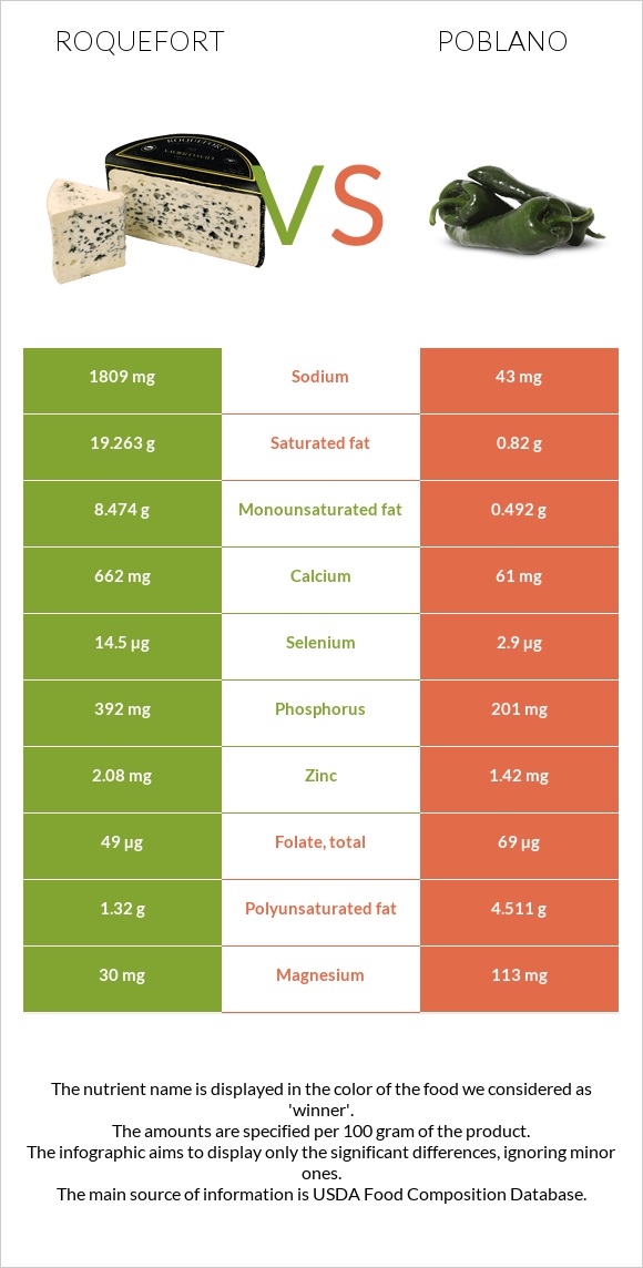 Ռոքֆոր vs Poblano infographic