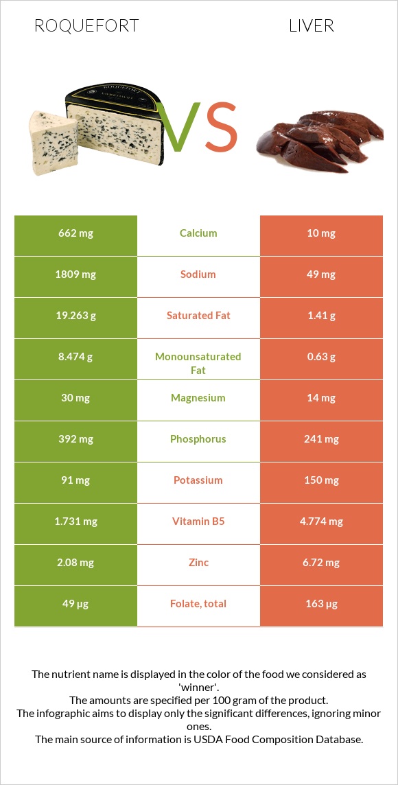 Roquefort vs Liver infographic
