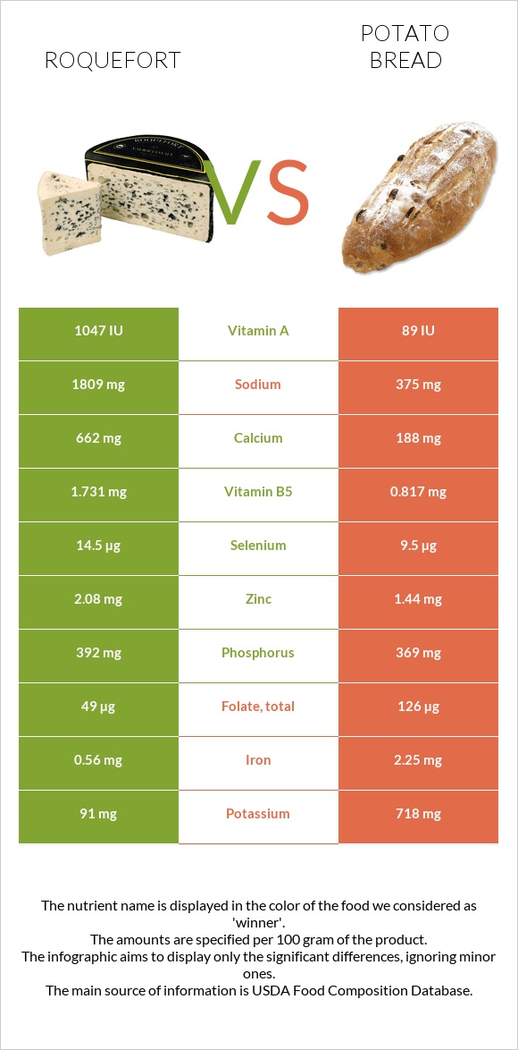 Roquefort vs Potato bread infographic