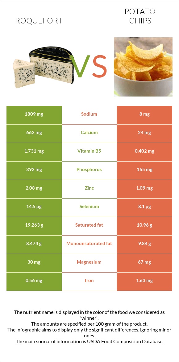 Roquefort vs Potato chips infographic