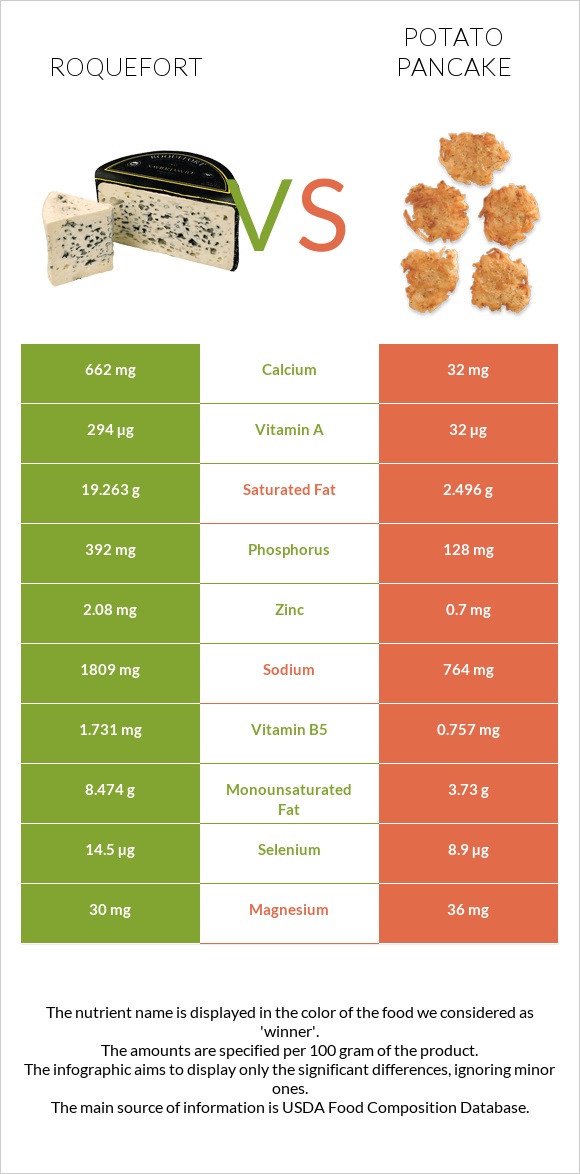 Roquefort vs Potato pancake infographic