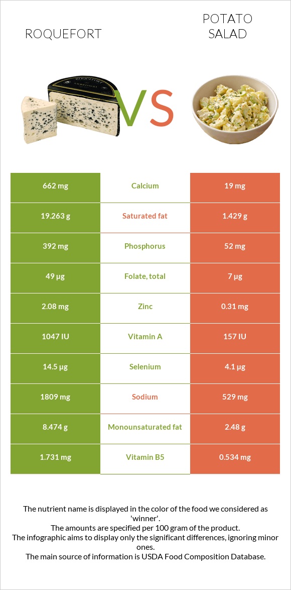 Roquefort vs Potato salad infographic