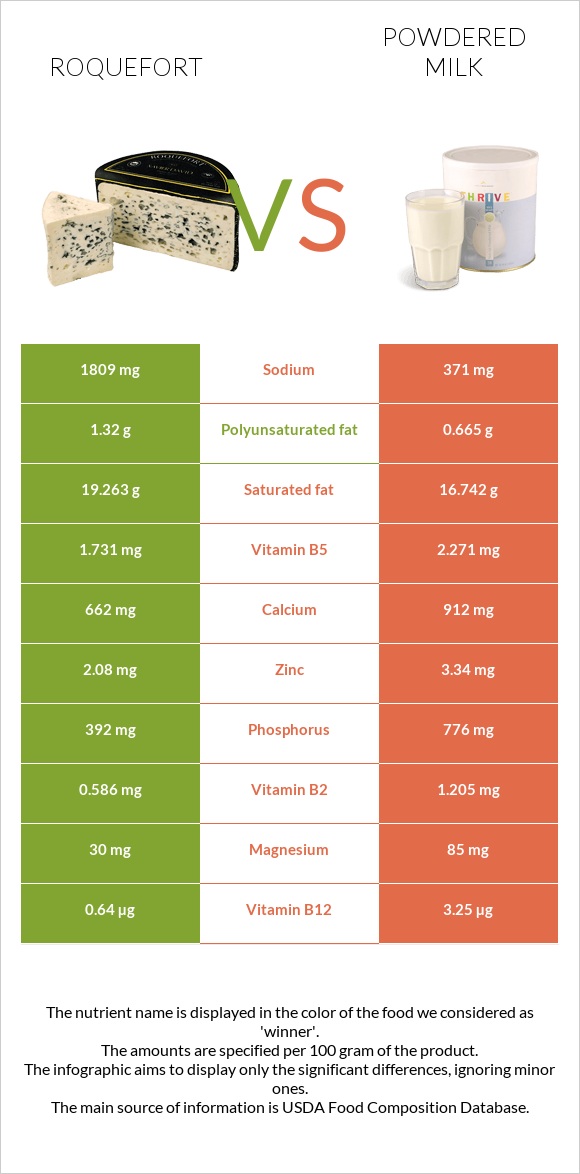 Roquefort vs Powdered milk infographic