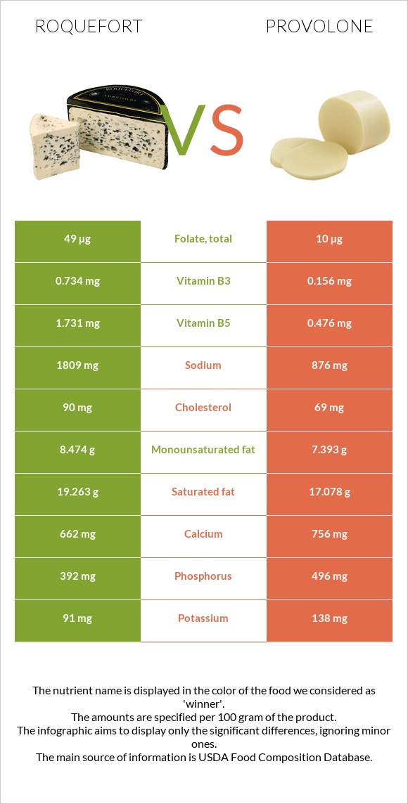 Ռոքֆոր vs Provolone (պանիր) infographic