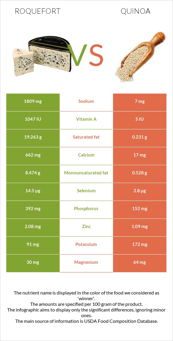 Roquefort vs Quinoa infographic