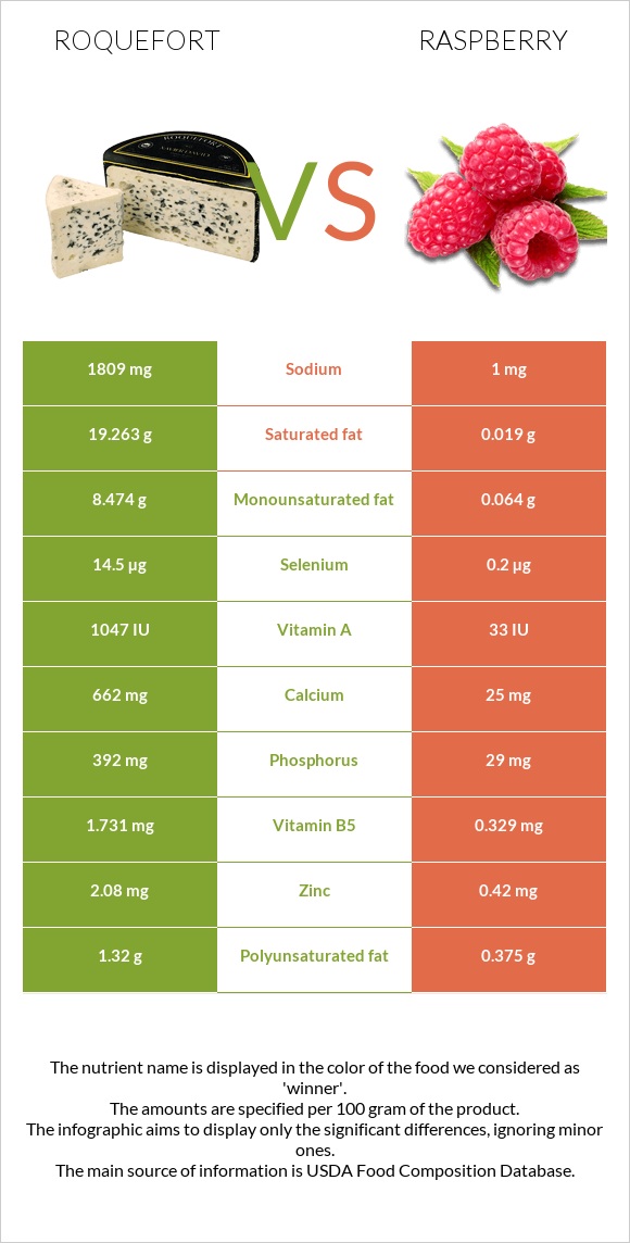 Roquefort vs Raspberry infographic