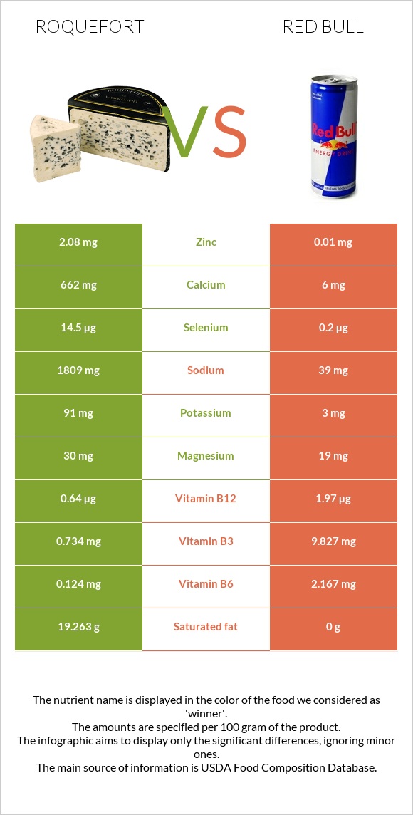 Roquefort vs Red Bull infographic