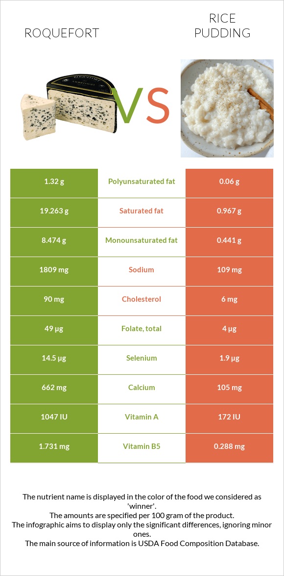 Roquefort vs Rice pudding infographic