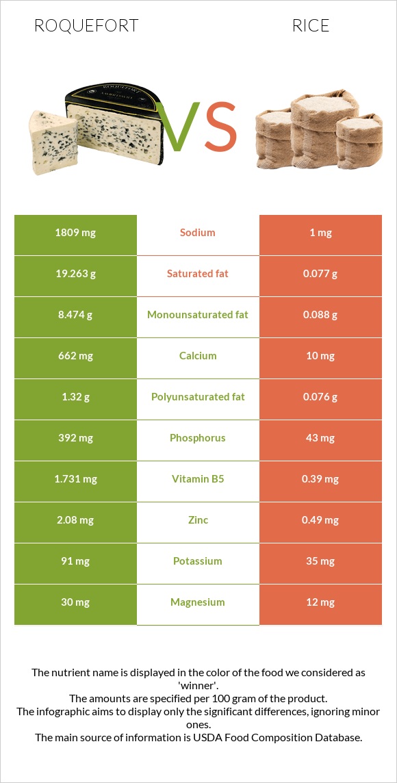 Roquefort vs Rice infographic