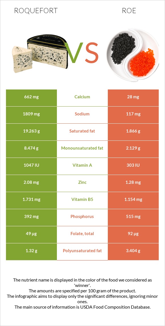 Roquefort vs Roe infographic