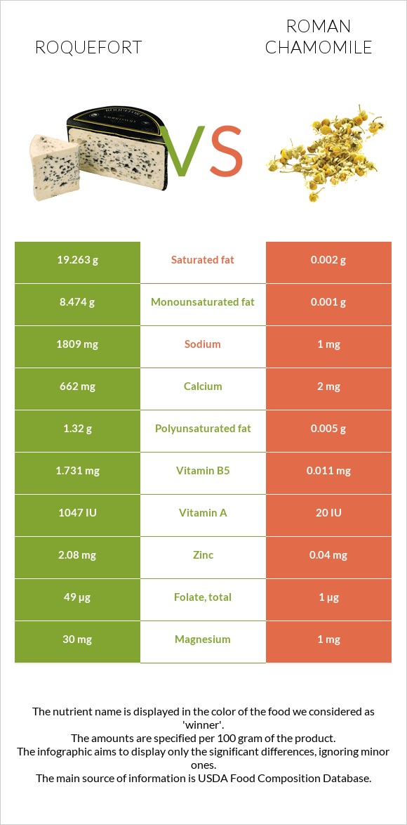 Roquefort vs Roman chamomile infographic