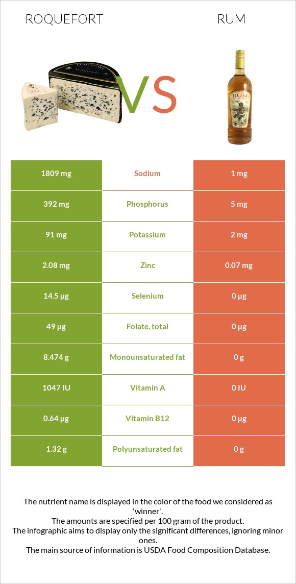 Roquefort vs Rum infographic