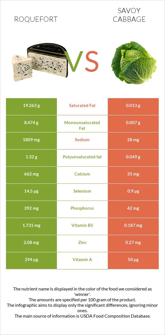 Roquefort vs Savoy cabbage infographic