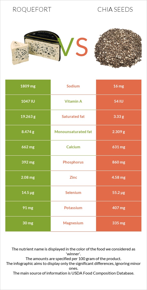 Roquefort vs Chia seeds infographic