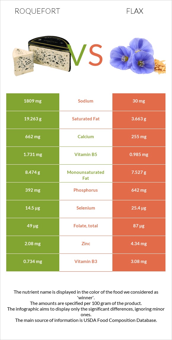 Roquefort vs Flax infographic
