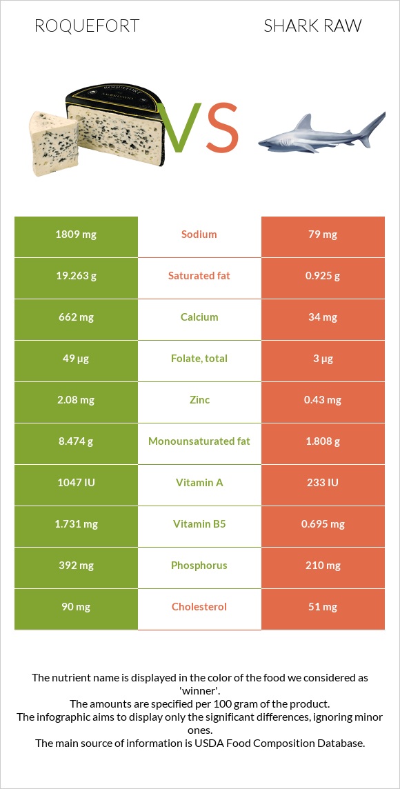 Roquefort vs Shark raw infographic