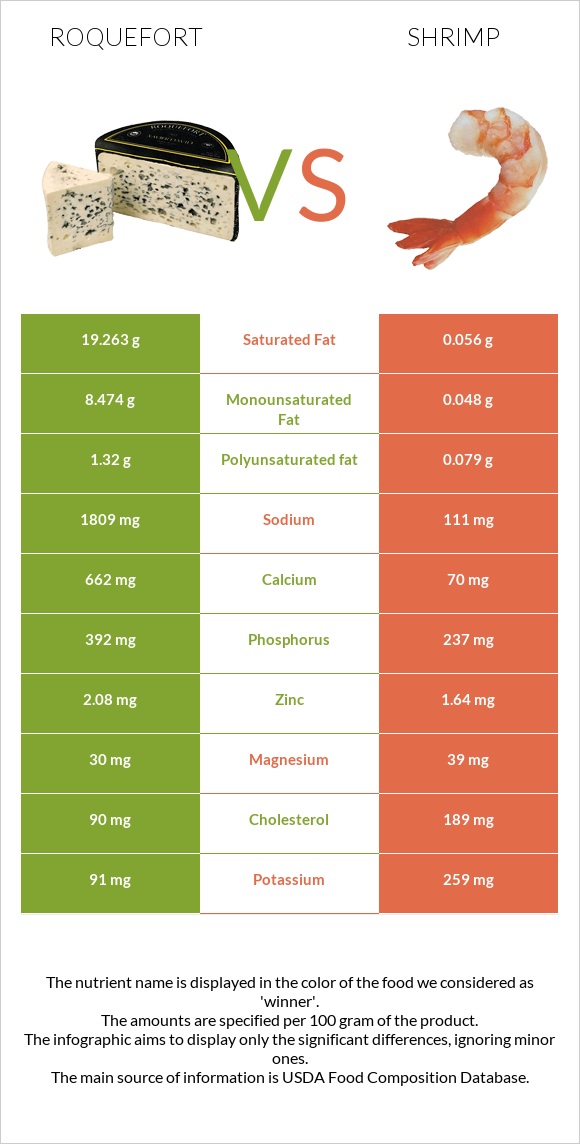 Roquefort vs Shrimp infographic