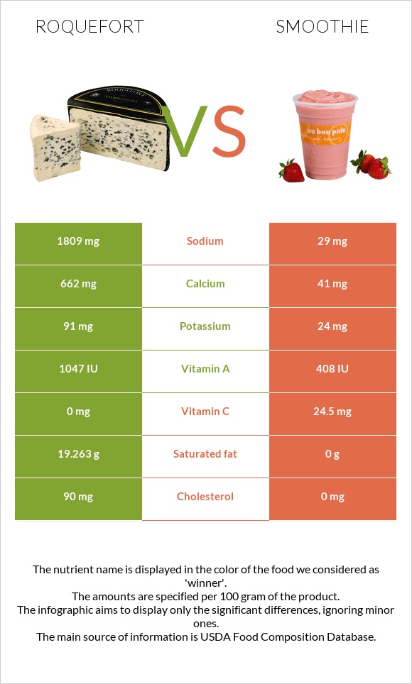 Roquefort vs Smoothie infographic