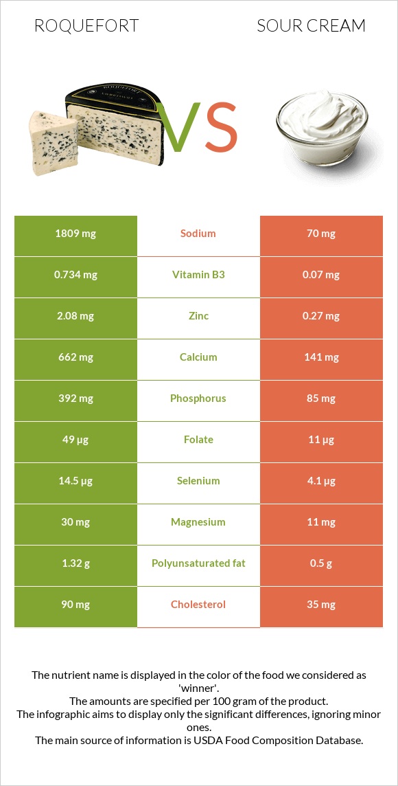 Roquefort vs Sour cream infographic