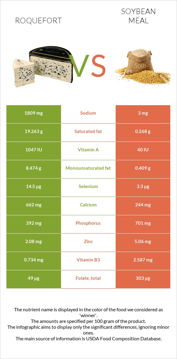 Roquefort vs Soybean meal infographic