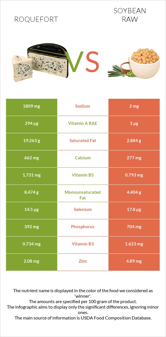 Roquefort vs Soybean raw infographic
