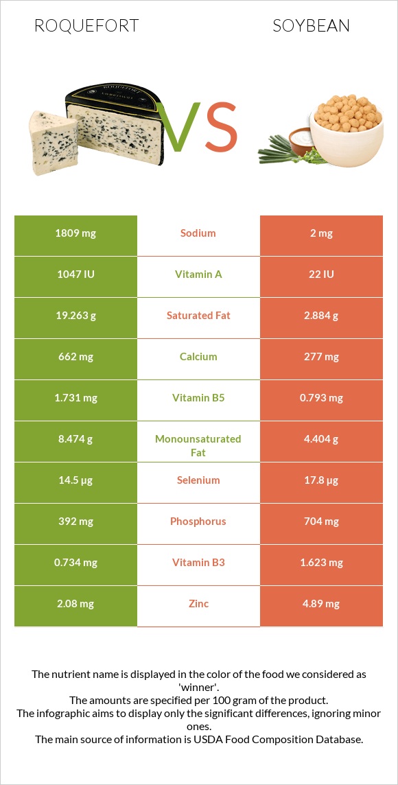 Roquefort vs Soybean infographic