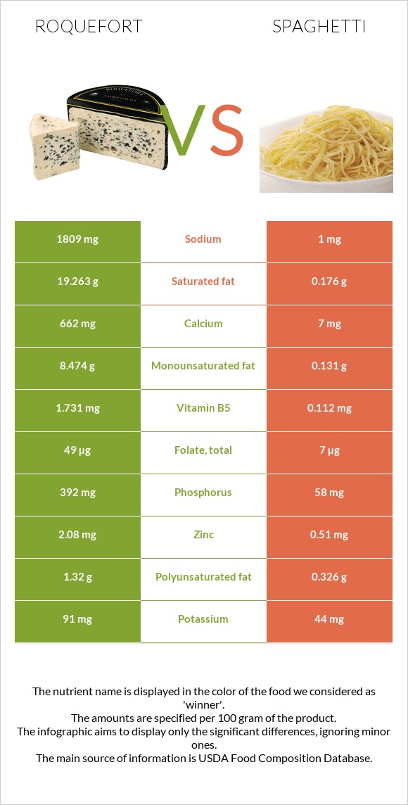 Roquefort vs Spaghetti infographic