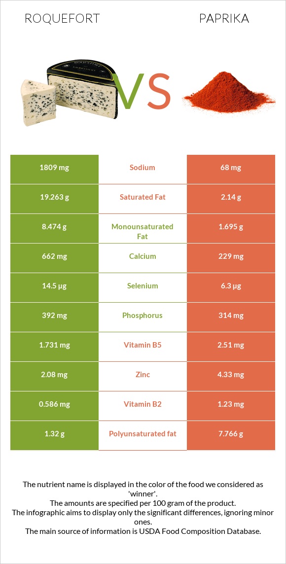 Roquefort vs Paprika infographic