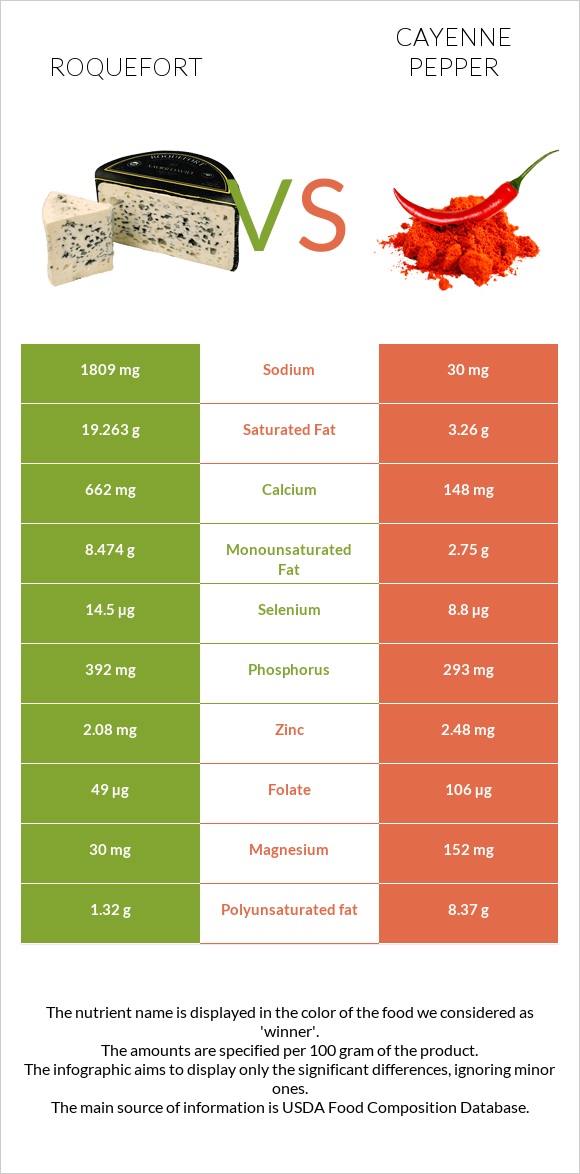 Roquefort vs Cayenne pepper infographic