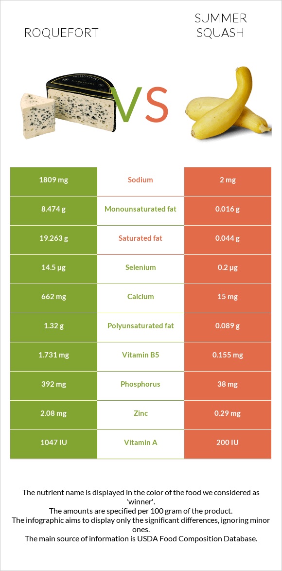 Roquefort vs Summer squash infographic