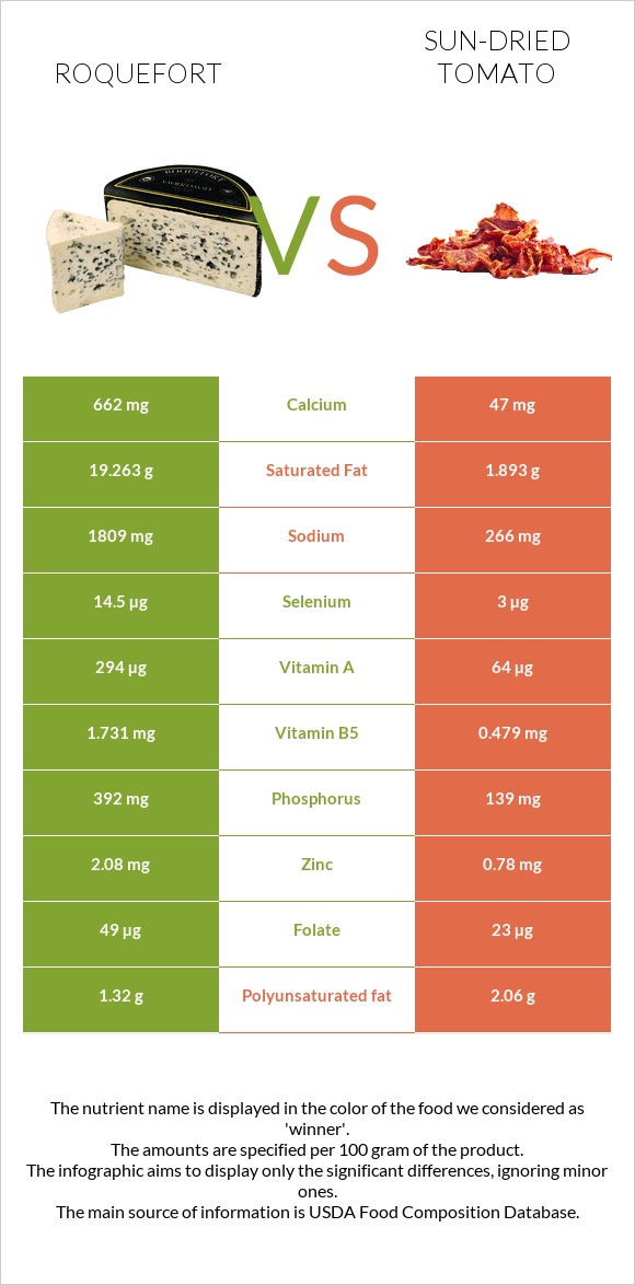 Roquefort vs Sun-dried tomato infographic