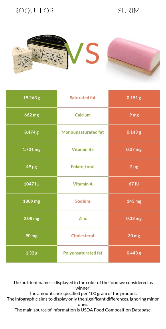 Ռոքֆոր vs Ծովախեցգետին սուրիմի infographic