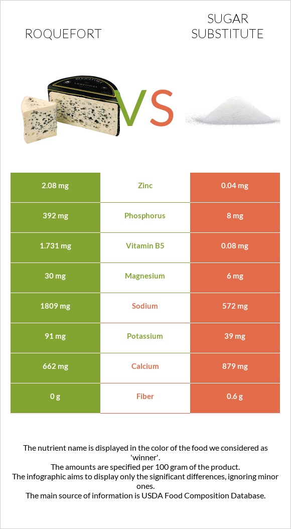 Roquefort vs Sugar substitute infographic