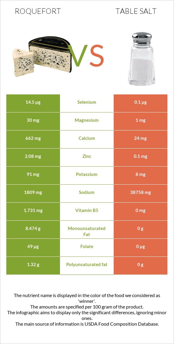 Roquefort vs Table salt infographic