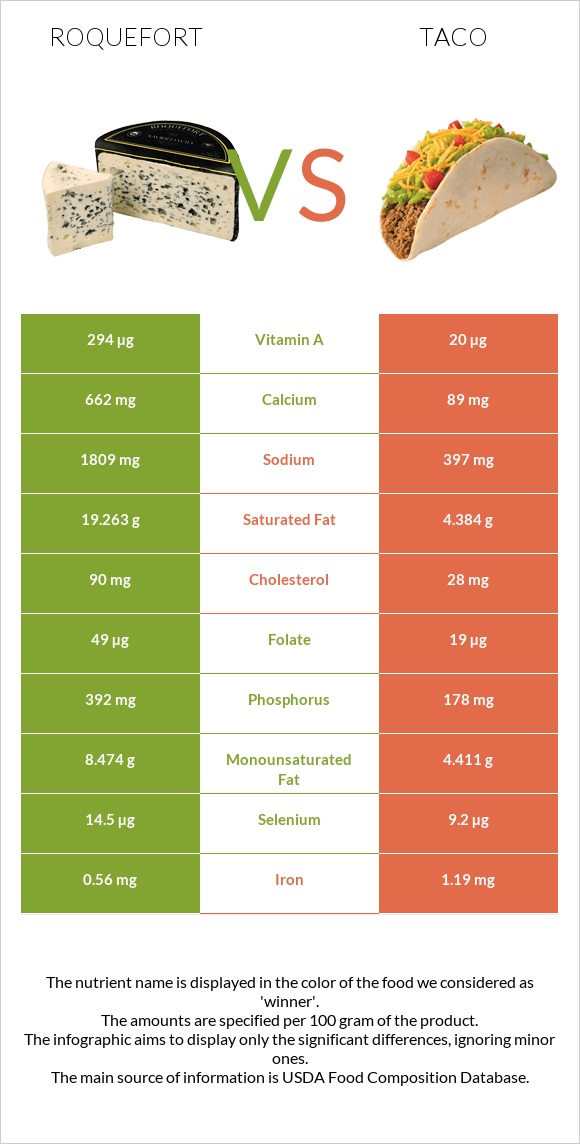 Roquefort vs Taco infographic