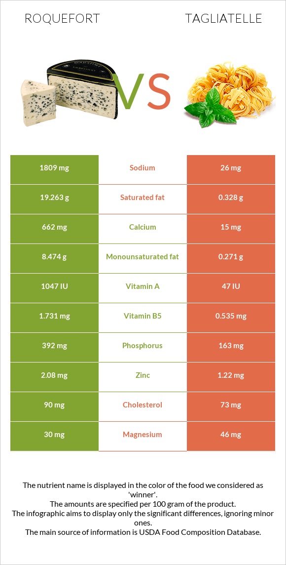 Roquefort vs Tagliatelle infographic