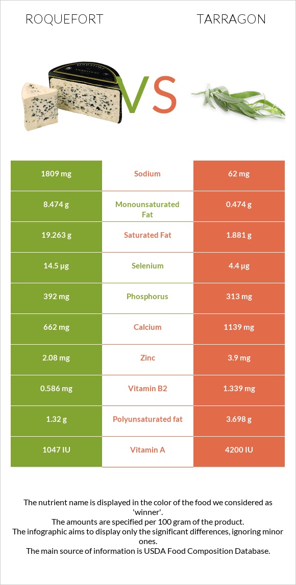 Roquefort vs Tarragon infographic