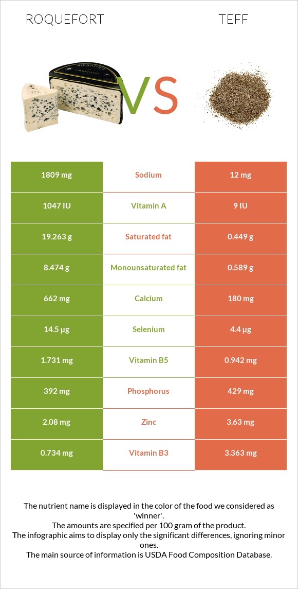 Roquefort vs Teff infographic