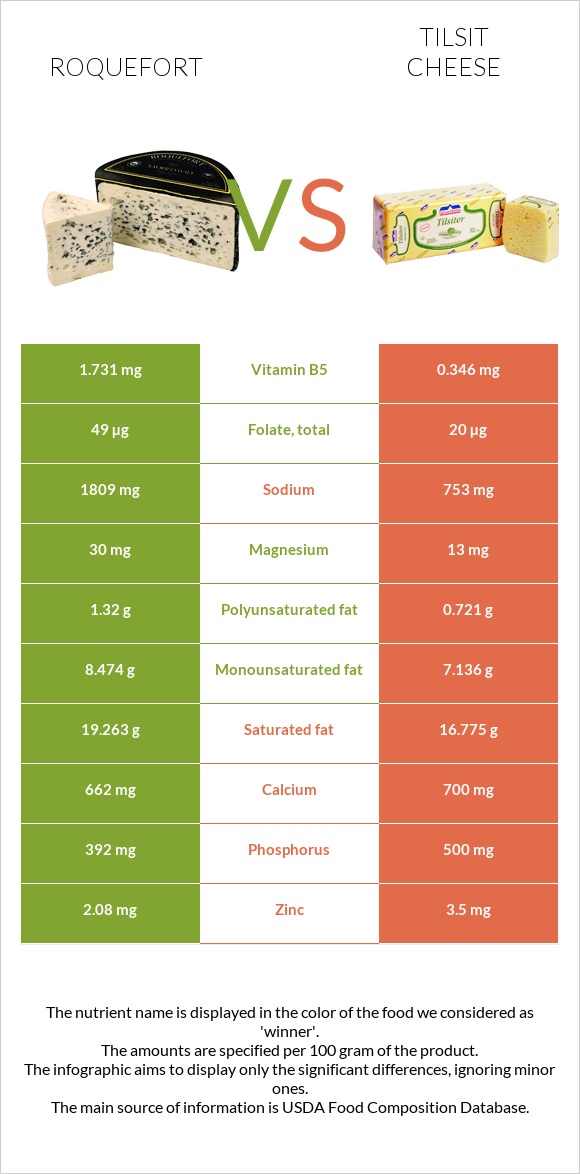 Ռոքֆոր vs Tilsit cheese infographic