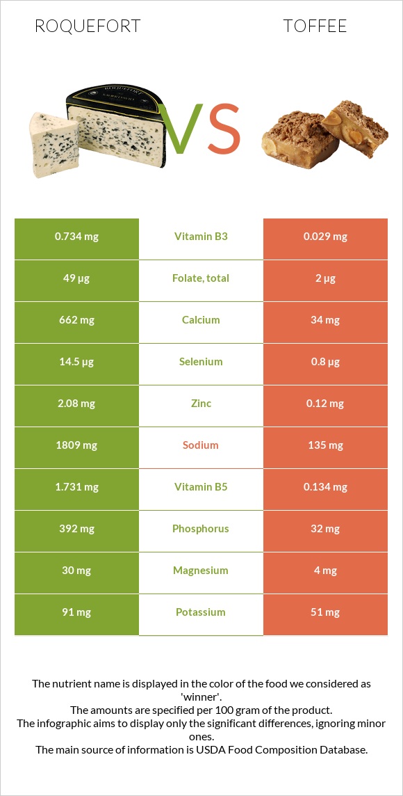 Roquefort vs Toffee infographic