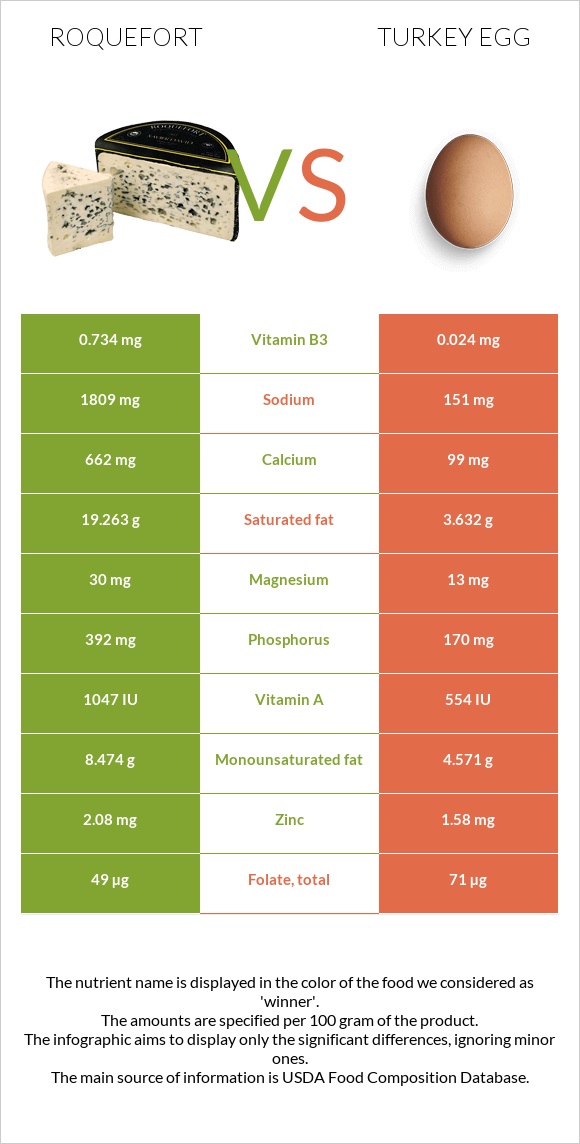 Roquefort vs Turkey egg infographic