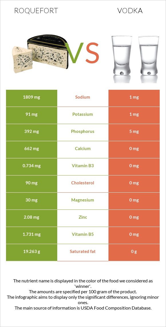 Ռոքֆոր vs Օղի infographic