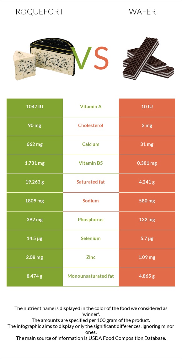 Roquefort vs Wafer infographic