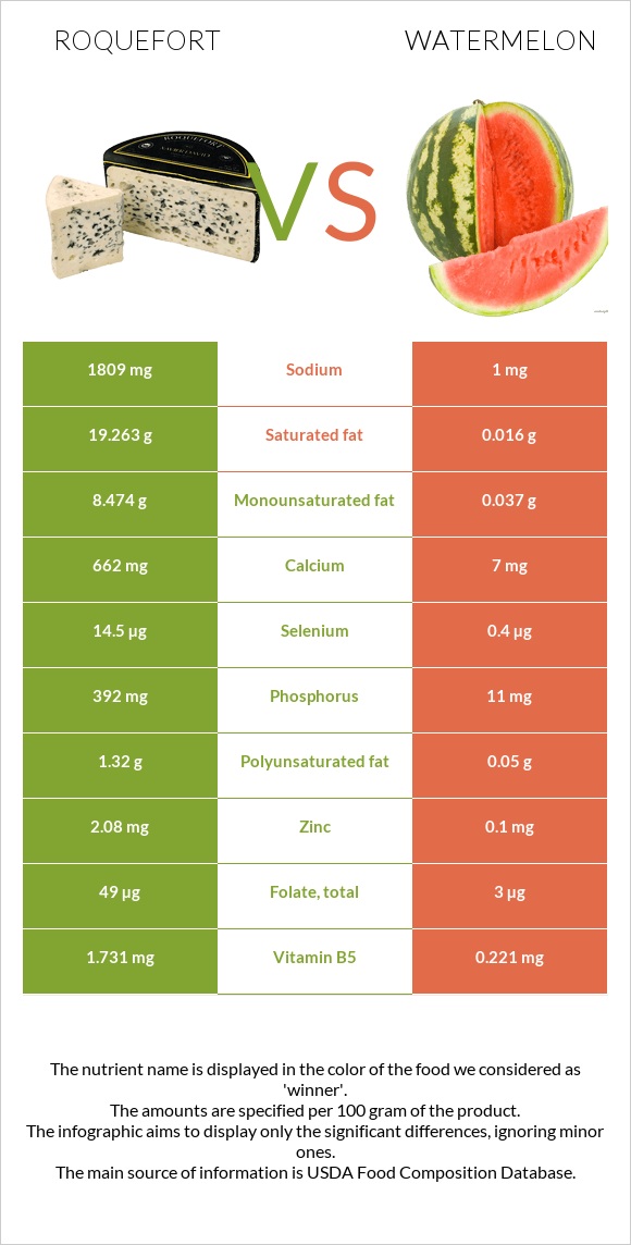 Roquefort vs Watermelon infographic