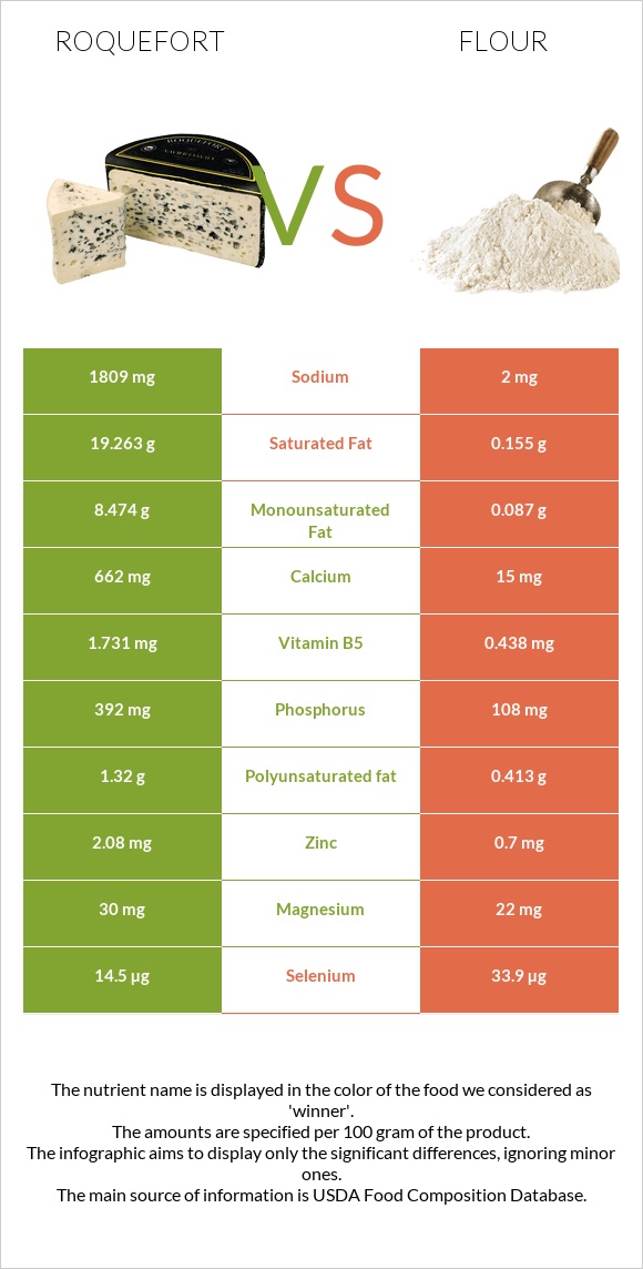 Roquefort vs Flour infographic