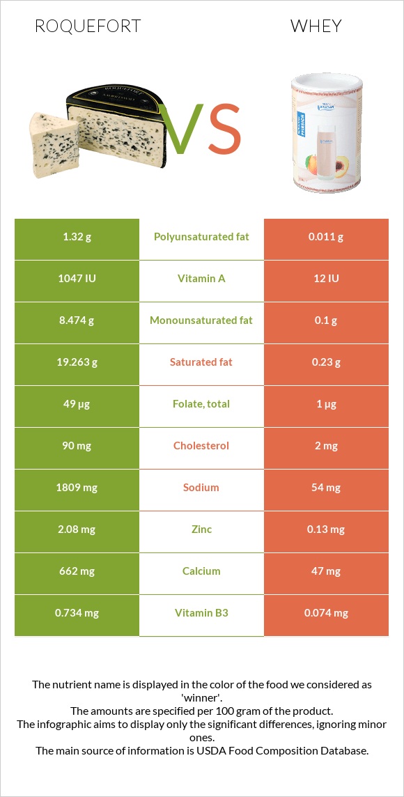 Roquefort vs Whey infographic