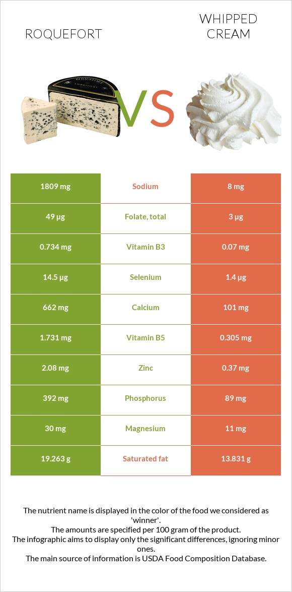 Ռոքֆոր vs Հարած սերուցք infographic