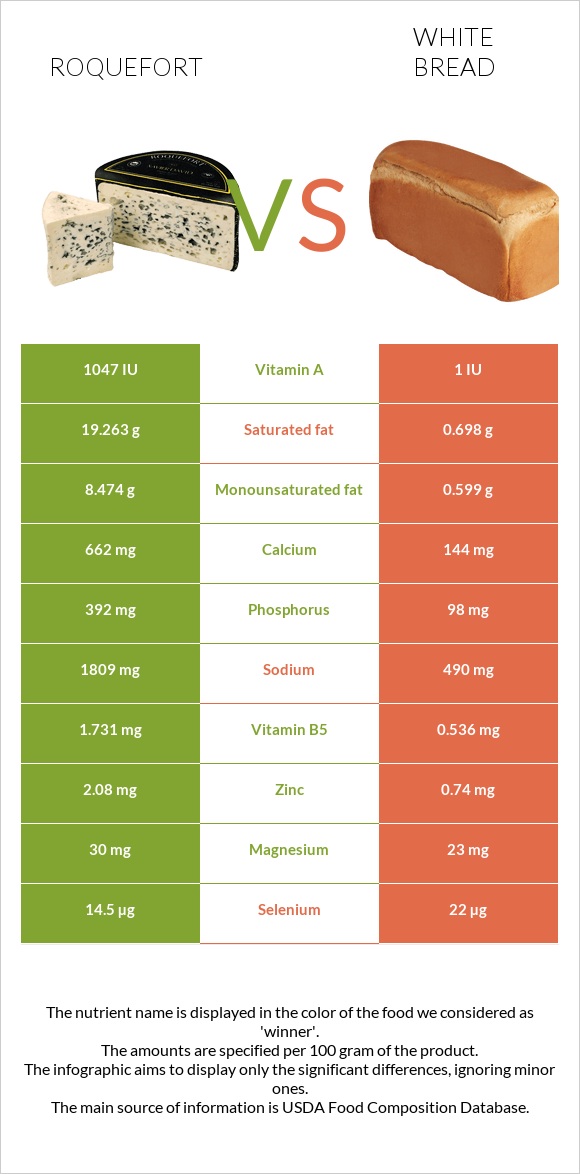 Roquefort vs White bread infographic